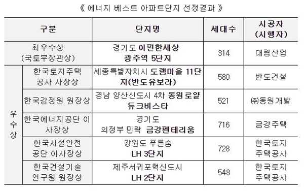 NSP통신-에너지 베스트 아파트단지 선정결과 (자료=국토부)