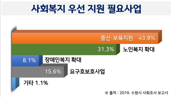 NSP통신-사회복지 우선 지원 분야 조사결과 그래프. (수원시)