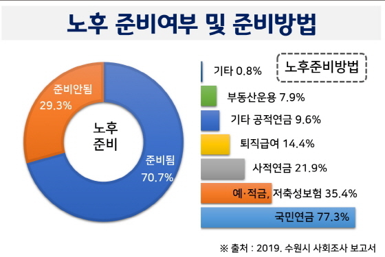 NSP통신-노후 준비 여부·방법 조사결과 그래프. (수원시)