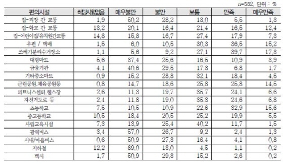 NSP통신-편의시설 이용 시 응답자 만족도. (경기도)