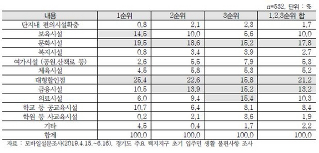 NSP통신-편의시설 중 개선사항 우선순위. (경기도)