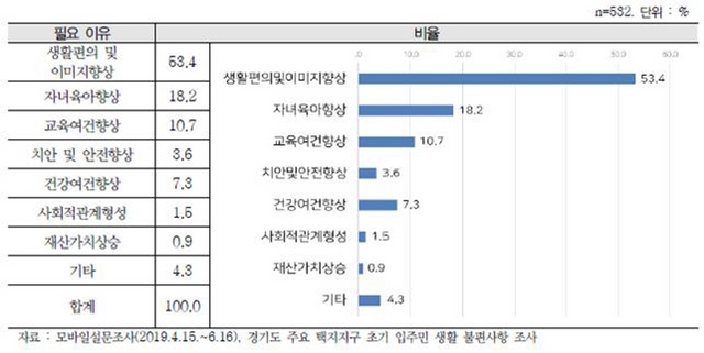 NSP통신-현재 살고 있는 지역에 편의시설이 필요한 이유. (경기도)