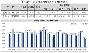 [NSP PHOTO]새해 첫 달 분양경기실사지수 전망치, 전국적 하락세