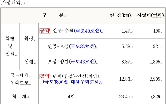 NSP통신-제5차 국도·국지도건설 5개년 계획에 반영된 평택시 관련 사업내역. (평택시)