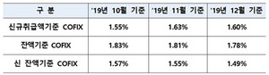[NSP PHOTO]12월 코픽스 하락…신규취급액 전월대비 0.03%↓