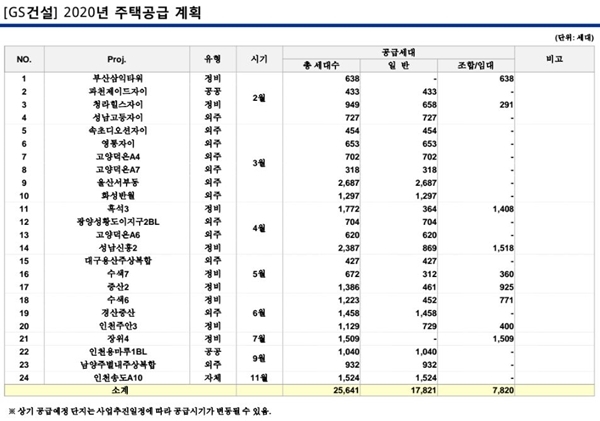 NSP통신-GS건설의 2020년 공급계획도 (자료=GS건설)