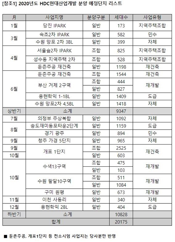 NSP통신-HDC현대산업개발의 2020년 공급계획 (자료=HDC현대산업개발)