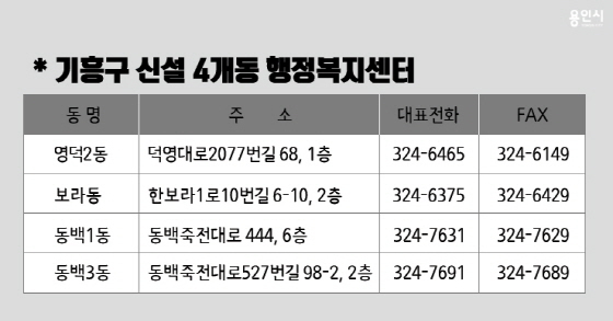 NSP통신-용인시 기흥구 신설 4개동 행정복지센터 현황. (용인시)