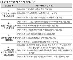 [NSP PHOTO]국토부, 2025년까지 스마트건설 핵심기술 상용화 실현