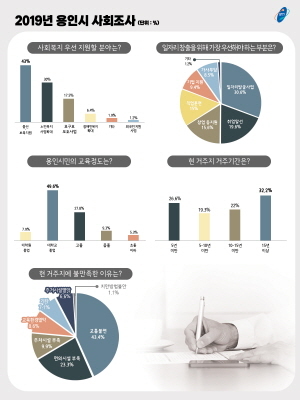 NSP통신-2019년 용인시 사회조사 주요 내용. (용인시)