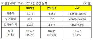 [NSP PHOTO]삼성바이오로직스, 작년 영업이익 917억 기록…전년比 64.6%↑