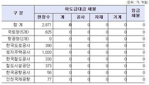 [NSP PHOTO]국토부·산하기관 건설현장 2871곳, 설 체불액 0원