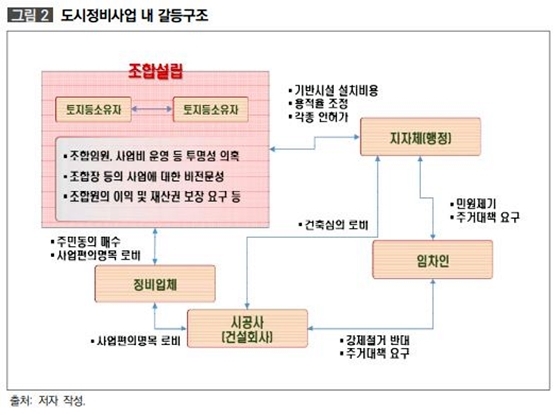 NSP통신-도시정비사업 내 갈등구조 (이미지=국토연구원)