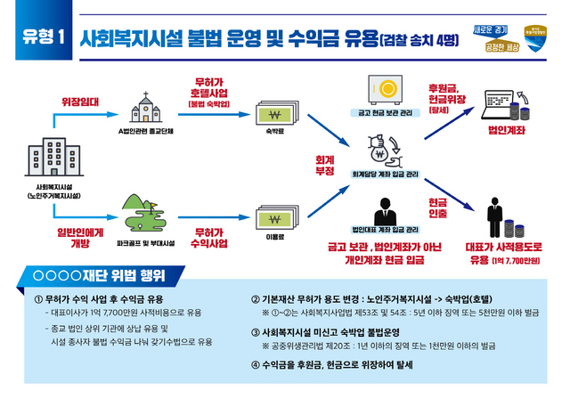 NSP통신-사회복지법인·시설 기획수사 브리핑 판넬. (경기도)