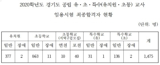 NSP통신-교사 임용시험 최종합격자 현황. (경기도교육청)