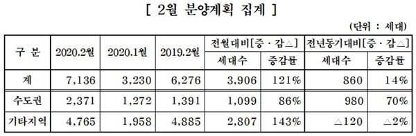 NSP통신-중견주택업체의 2월 주택분양계획 (자료=대한주택건설협회)