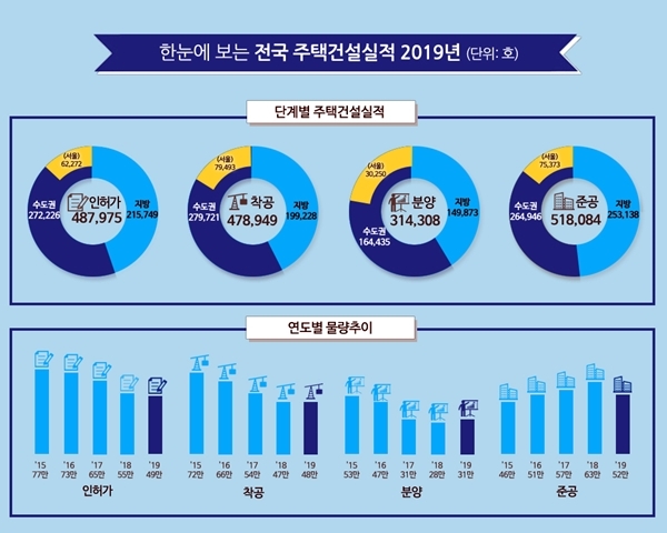 NSP통신-2019 전국주택건설실적 (이미지=국토부)