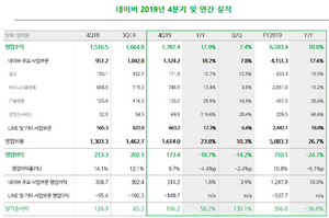 [NSP PHOTO]네이버, 2019년 4Q 전년比 매출↑·영업이익↓…美日서 새 사업기회 살릴 것