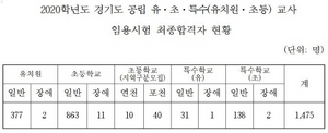 [NSP PHOTO]경기도교육청, 2020학년도 유·초·특수학교 교사 합격자 발표