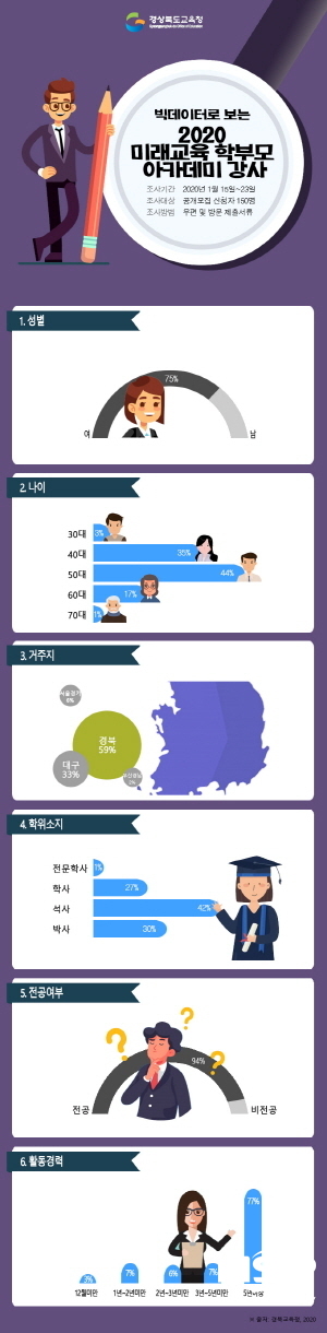 NSP통신-경상북도교육청은 오는 7일 미래교육 학부모 아카데미 강사 최종 합격자 150명을 도 교육청 홈페이지에 공고한다고 6일 밝혔다 (경상북도교육청)
