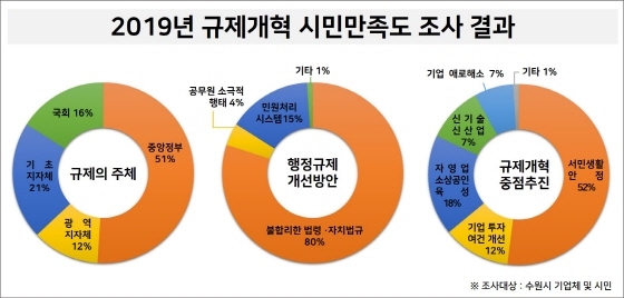 NSP통신-2019년 규제개혁 시민만족도 조사 결과. (수원시)
