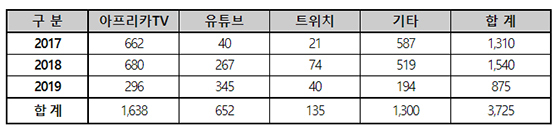 NSP통신-최근 3년간 개인 인터넷 방송 플랫폼별 신고 현황(단위 건) (방송통신심의위원회)