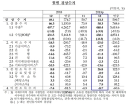 [NSP PHOTO]12월 경상수지 흑자 43.3억달러…하락세 지속