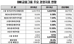 [NSP PHOTO]BNK금융, 작년 순익 5622억원…비은행·비이자수익 증가