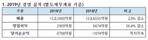 [NSP PHOTO]대한항공 작년 영업이익 전년比 56.4% ↓…대내외 악재에도 흑자 기록