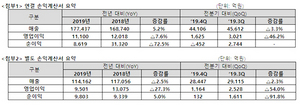 [NSP PHOTO]SK텔레콤, 2019년 최대 연매출·영업이익 전년比 7.6%↓