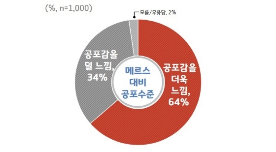 NSP통신-메르스 대비 신종 코로나바이러스 감염증 공포 수준 그래프. (경기도)