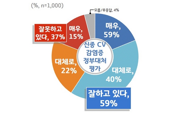 NSP통신-신종 코로나 바이러스 감염증 정부대처 평가 그래프. (경기도)