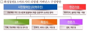 [NSP PHOTO]LH, 동탄2 신도시에 스마트시티 리빙랩 추진