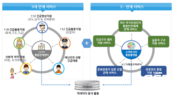 NSP통신-여수시 스마트시티 통합플랫폼 사업 범위 (여수시)