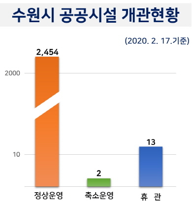 NSP통신-수원시 공공시설 개관현황. (수원시)