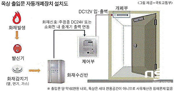 NSP통신-옥상 출입문 자동 개폐장치 설치도. (담양소방서)