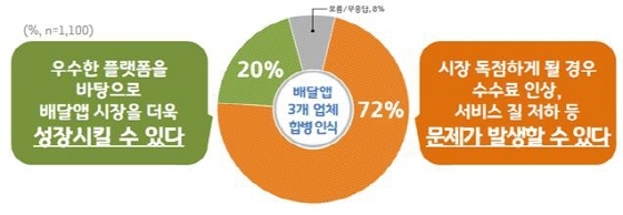 NSP통신-경기도민의 배달앱 3개업체 합병인식 그래프. (경기도)