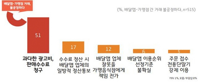 NSP통신-배달앱-가맹음식점 불공정거래 유형 그래프. (경기도)