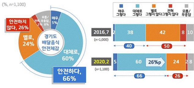 NSP통신-경기도 배달음식 안전체감도 그래프. (경기도)