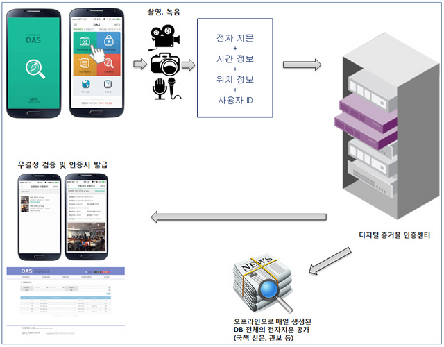 NSP통신-디지털 인증 서비스 활용 예시. (경기도)