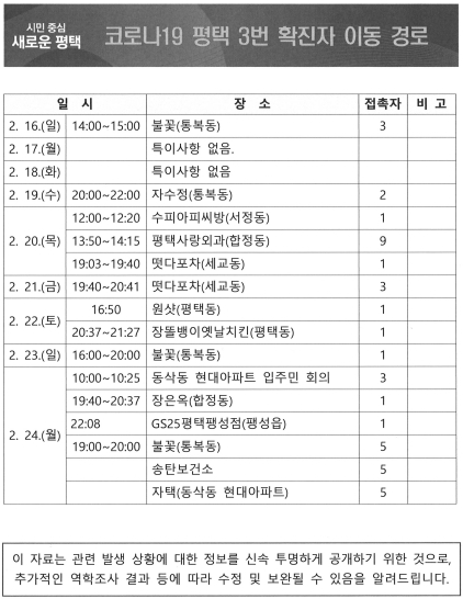 NSP통신-평택지역 코로나19 3번째 확진자 이동경로. (평택시)