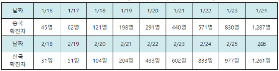 NSP통신-대한민국과 중국의 코로나19 증가추이 (중국 질병예방통제센터, 대한민국 질병관리본부)