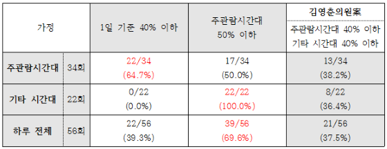 NSP통신-1등 영화가 스크린 점유율 극대화 시도할 경우 각 개정안의 효과 (김영춘의원실)