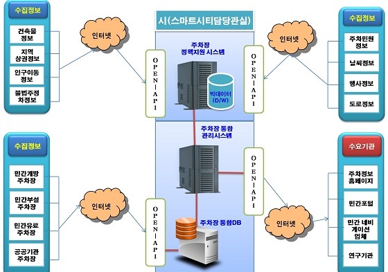 NSP통신-▲대전시가 주차장 통합관리시스템 구축사업을 추진한다. (대전광역시)