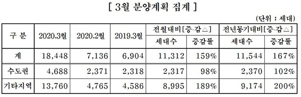 NSP통신-중견주택업체 3월 공급계획 (자료=대한주택건설협회)