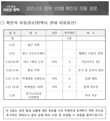 NSP통신-평택지역 코로나19 5번째 확진자 이동경로. (평택시)