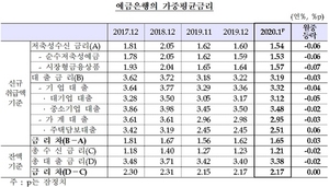 [NSP PHOTO]1월 주담대 금리 2.51%p…전월대비 0.06%p↑