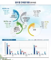 [NSP PHOTO]지난해 전국 건축물 연면적, 38.6억㎡...63빌딩 447배