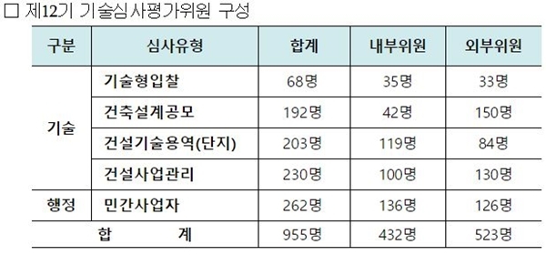 NSP통신-제12기 기술심사평가위원 구성(자료=LH)