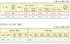 [NSP PHOTO]경산시, 코로나19 확진자 전일대비 28명 추가...총 229명 추가 동선 공개